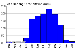 Mae Sariang Thailand Annual Yearly Monthly Rainfall Graph